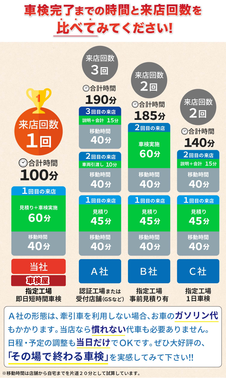 名東 天白 日進で3 8万の格安車検 車検年間1万台 日進の安い車検